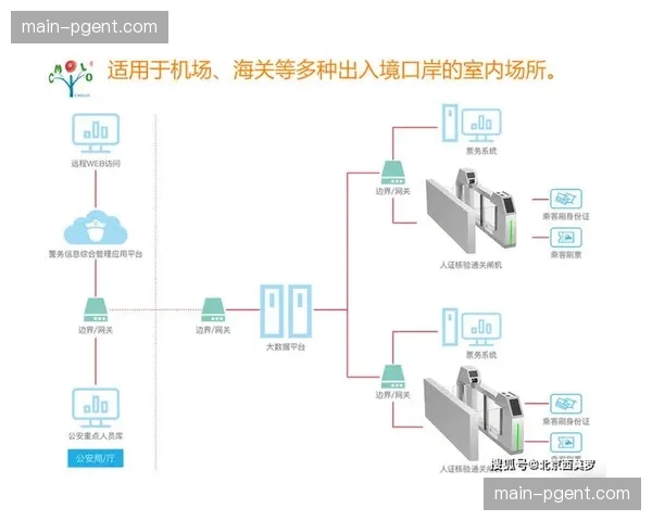 数据中台打通票务与安检环节 提升入场核验通行速度